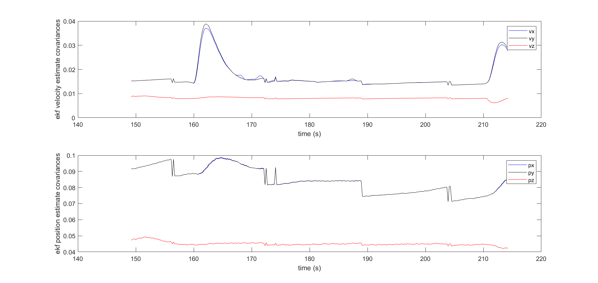 ../_images/ekf_pos_vel_covariances.png